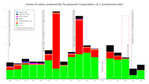 Bar Chart showing artist Ellie Harrison's tonnes of carbon produced by the personal transportation of a 'professional artist'. The bars of the chart are split into different types of travel. There is no bar for 2016 when the artist didn't travel outisde of Glasgow for the entire year.
